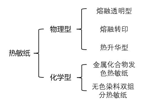 热敏纸为什么能划出印子？不用笔就能写字？